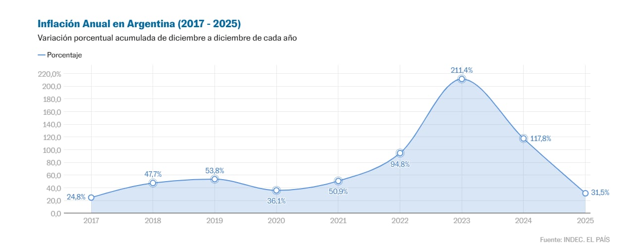 Milei celebra la inflación más baja en ocho años, pero los precios en Argentina vuelven a acelerarse